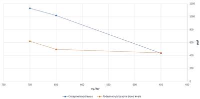 A case report—“When less is more”: controlled inpatient reduction of anticholinergic burden in a patient with <mark class="highlighted">clozapine</mark>-resistant schizophrenia